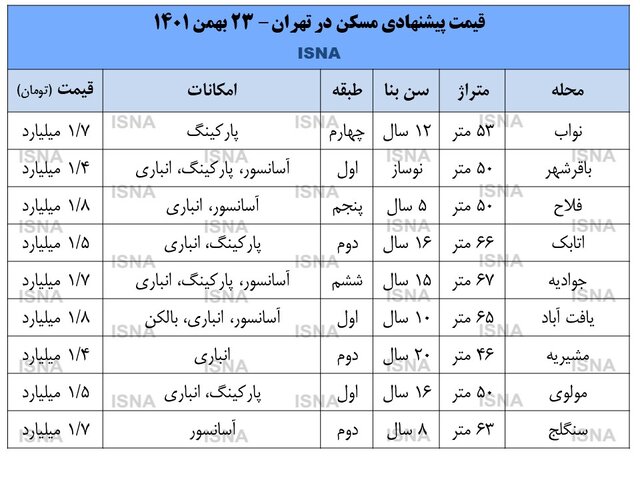 قیمت آپارتمان